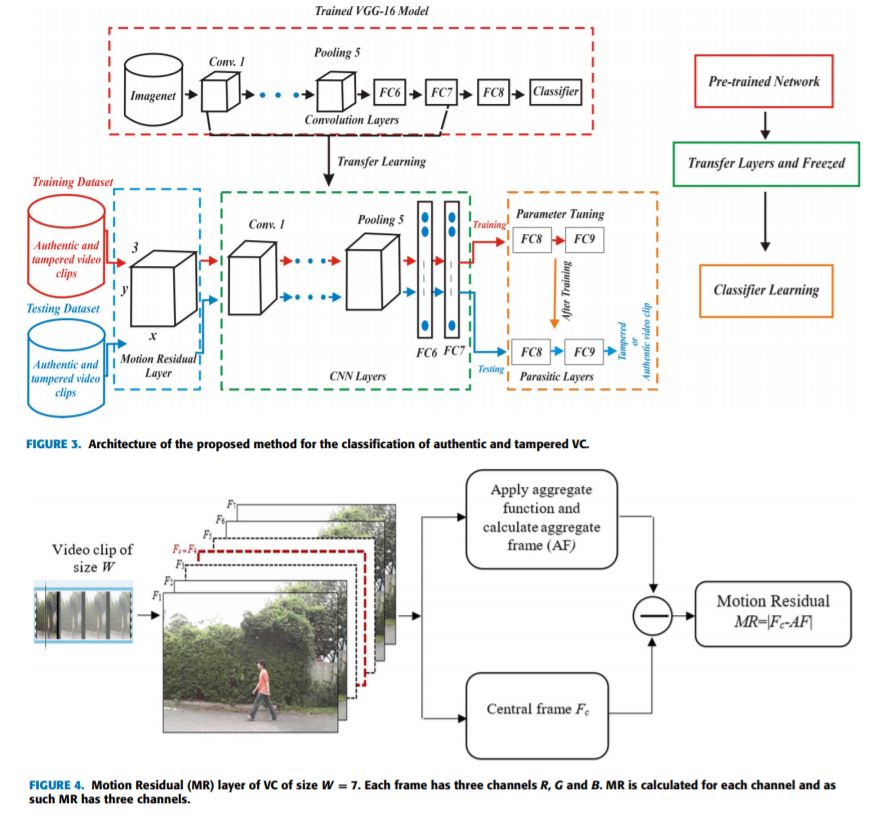 Classification of Authentic and Tampered Video
								Using Motion Residual and Parasitic Layers Pdf