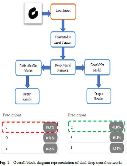 Performance Evaluation of Advanced Deep Learning Architectures for Offline Handwritten Character Recognition