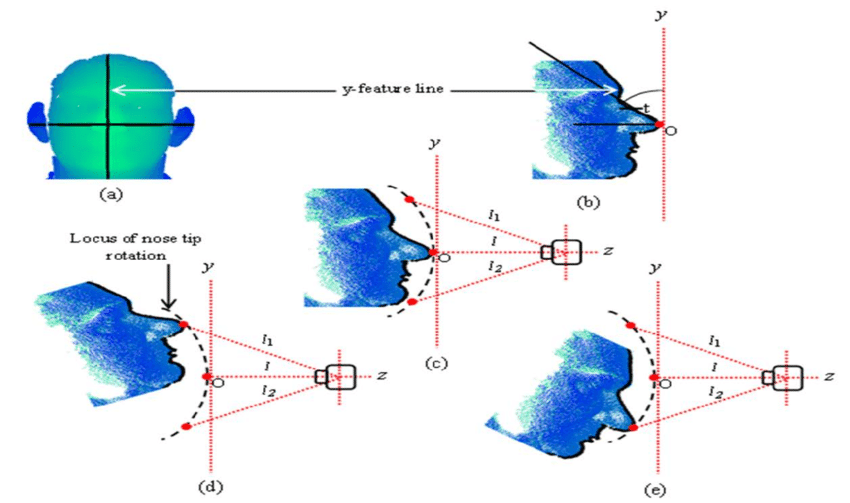 Pose and Expression Invariant
												Alignment based
												Multi-View 3D Face Recognition